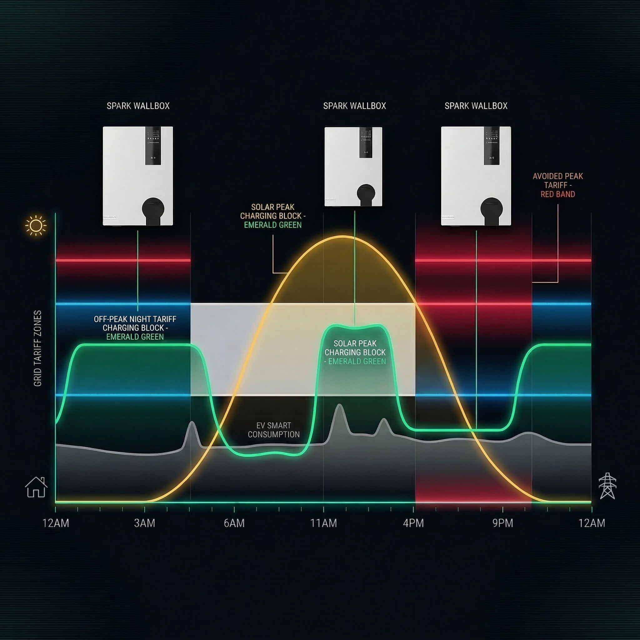 24-hour smart EV charging timeline showing solar peak and off-peak tariff optimization